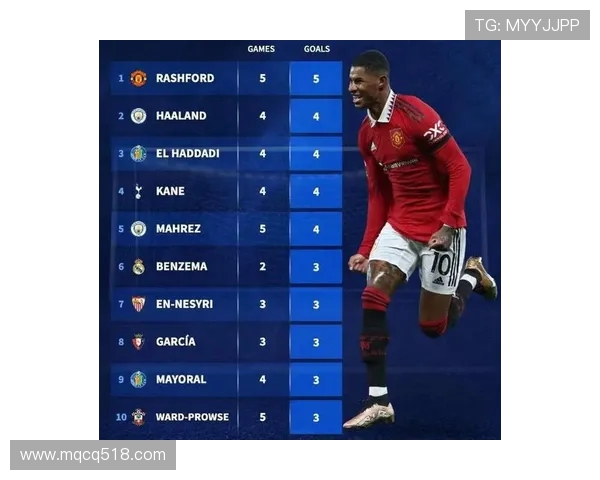 拉什福德本赛季禁区过人次数领跑五大联赛展现顶级突破能力 拉什福德本赛季禁区过人次数领跑五大联赛展现顶级突破能力